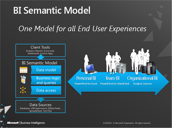 BISM End User Experiences