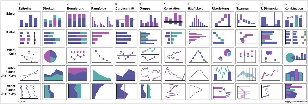 Chart Systematik - HICHERT Zwölf-mal-fünf-Diagrammtableau