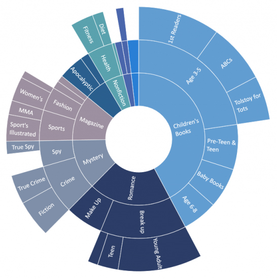 02-2 Charts Sunburst
