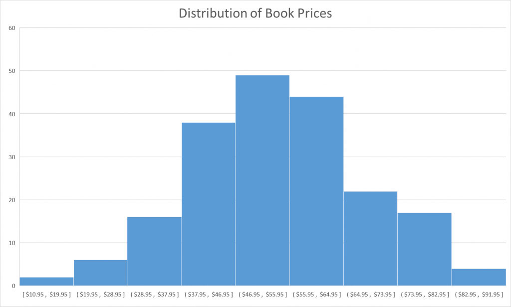 02-3 Charts Histogram