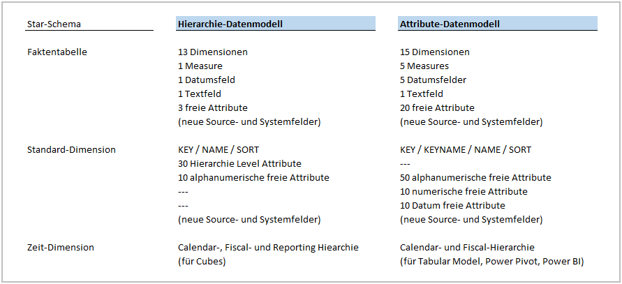 FLEX-Reporting! Vergleich Hierarchie-Attribute-Datenmodell