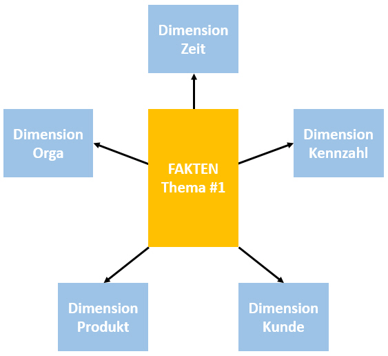 Linearis-STAR-Schema